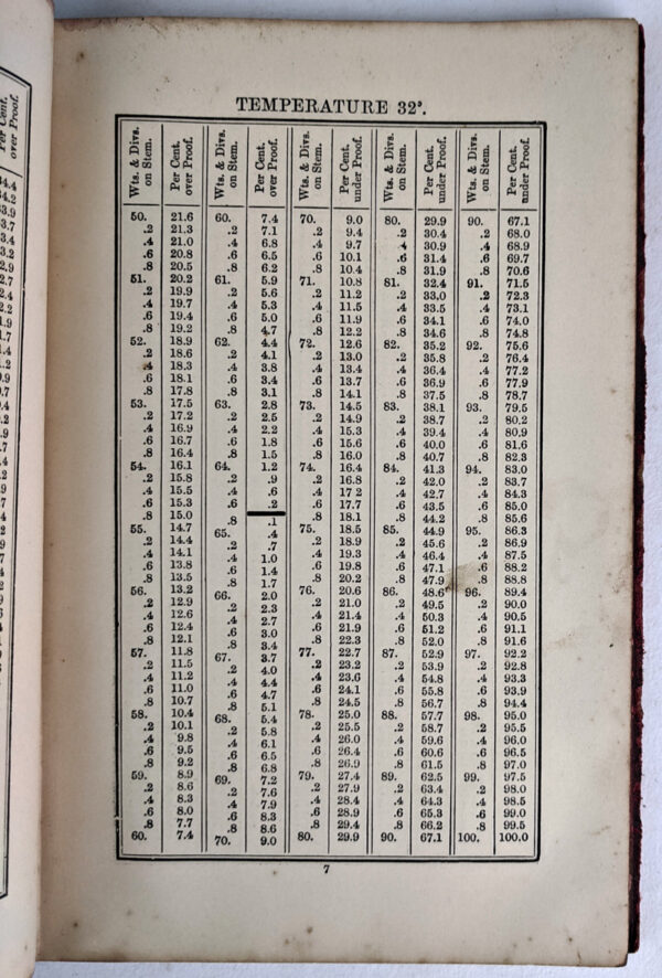 Sikes' Tables of the Concentrated Strength of Spirits, with directions for the use of his Hydrometer - Image 4